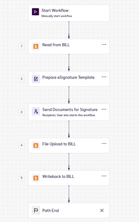 The Vendor bill approval workflow: Read from BILL, Prepare eSignature Template, Send Documents for Signature, File Upload to BILL, Writeback to BILL.